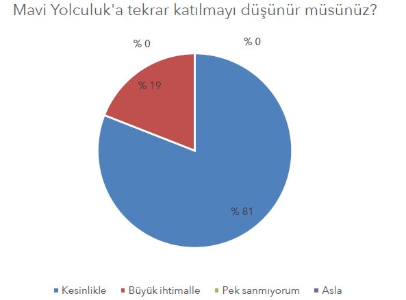 mavi yolculuk'a tekrar katılmayı düşünüyor musunuz?