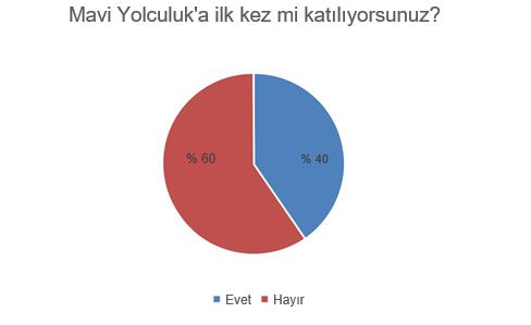 mavi yolculuk'a ilk kez mi katılıyorsunuz ?